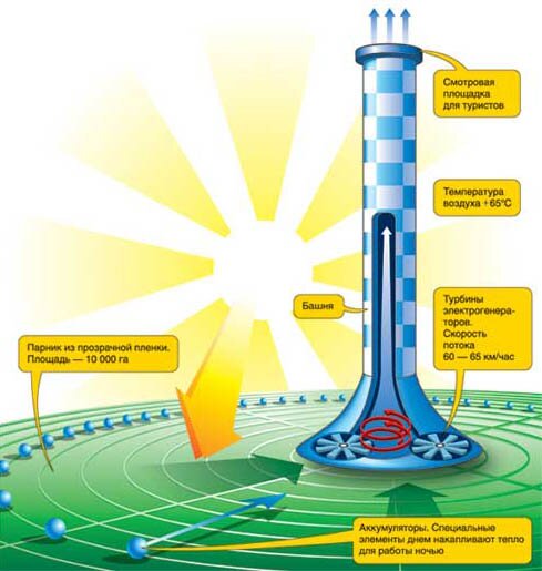 Солнечная башня EnviroMission - австралийскмй проект 2007 года