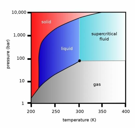 Transonic Combustion состояния вещества (голубой цвет - суперкритическая жидкость)